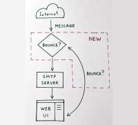 email bounce